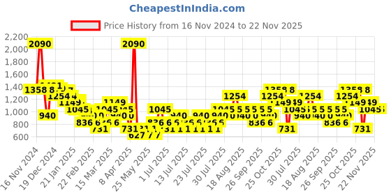 myntra.com MANGO Knitted T-shirt mango Price History Graph from 16 Nov 2024 to 22 Nov 2025