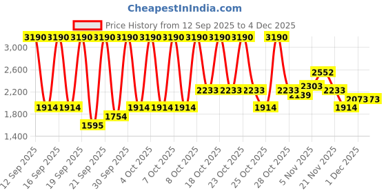 myntra.com MANGO Knitted V-Neck Cardigan mango Price History Graph from 12 Sep 2025 to 4 Dec 2025