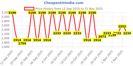 myntra.com MANGO Knitted V-Neck Sweater mango Price History Graph from 12 Sep 2025 to 21 Nov 2025