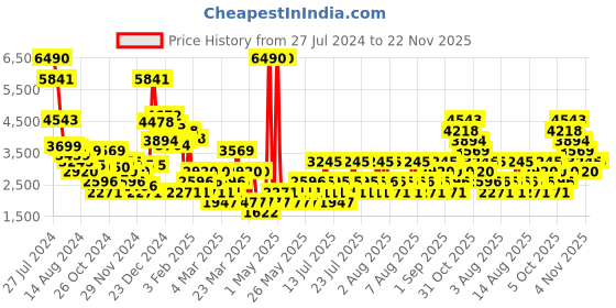 myntra.com MANGO Knitted Wrap Maxi Skirt mango Price History Graph from 27 Jul 2024 to 22 Nov 2025