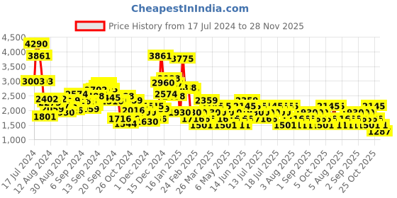 myntra.com MANGO Knitted Wrap Midi Skirt mango Price History Graph from 17 Jul 2024 to 28 Nov 2025