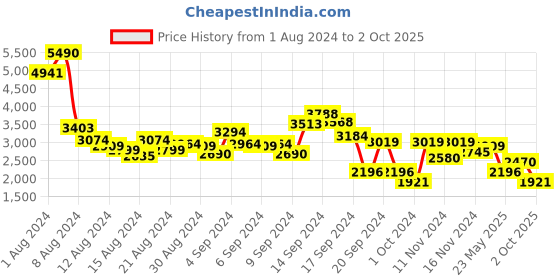 myntra.com MANGO Knot Detail Dyed Mini Wrap Dress mango Price History Graph from 1 Aug 2024 to 2 Oct 2025