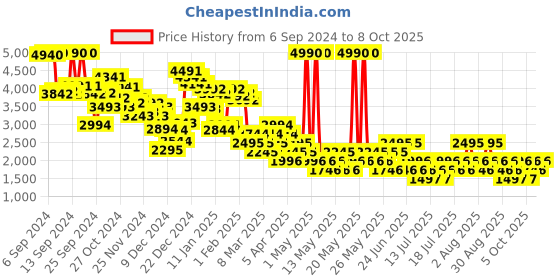 myntra.com MANGO Knot Detailed Jumpsuit mango Price History Graph from 6 Sep 2024 to 7 Oct 2025
