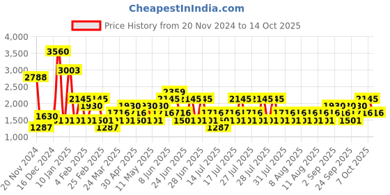 myntra.com MANGO Knotted Lurex Wrap Mini Dress mango Price History Graph from 20 Nov 2024 to 14 Oct 2025