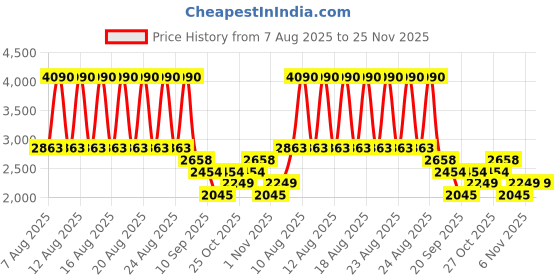 myntra.com MANGO Lace A-Line Maxi Dress mango Price History Graph from 7 Aug 2025 to 24 Nov 2025