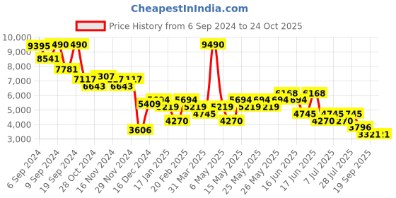 myntra.com MANGO Lace Detail Maxi Dress mango Price History Graph from 6 Sep 2024 to 24 Oct 2025