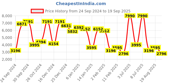 myntra.com MANGO Lace Embroidered A-Line Midi Skirt mango Price History Graph from 24 Sep 2024 to 19 Sep 2025
