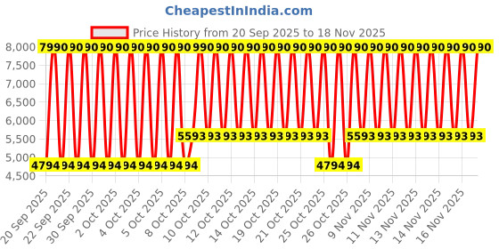 myntra.com MANGO Lapel Collar Biker Jacket mango Price History Graph from 20 Sep 2025 to 18 Nov 2025