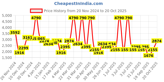 myntra.com MANGO Lapel Collar Blazer Dress mango Price History Graph from 20 Nov 2024 to 20 Oct 2025