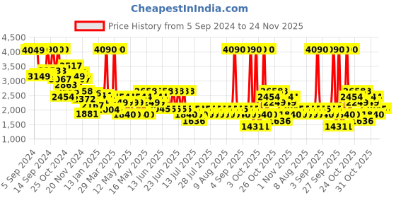 myntra.com MANGO Lapel Collar Longline Waistcoat mango Price History Graph from 5 Sep 2024 to 24 Nov 2025