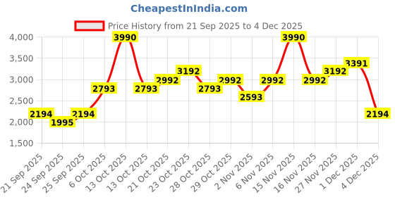 myntra.com MANGO Lapel Collar Ribbed Cardigan mango Price History Graph from 21 Sep 2025 to 4 Dec 2025