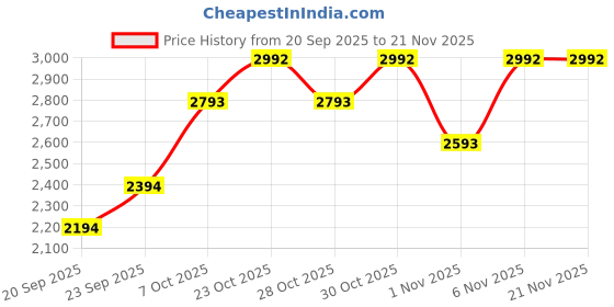 myntra.com MANGO Lapel Collar Ribbed Cardigan mango Price History Graph from 20 Sep 2025 to 20 Nov 2025