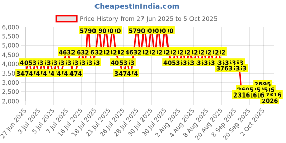 myntra.com MANGO Lapel Collar Shoulder Tabs Tailored Jacket mango Price History Graph from 27 Jun 2025 to 4 Oct 2025