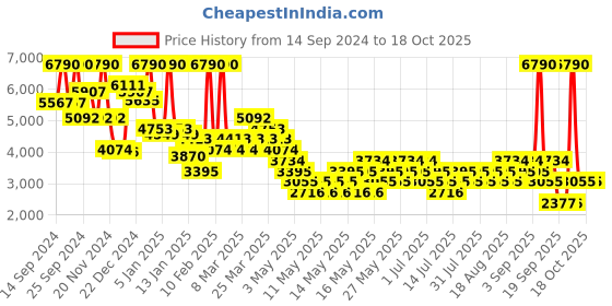 myntra.com MANGO Lapel Collar Single-Breasted Blazer mango Price History Graph from 14 Sep 2024 to 18 Oct 2025