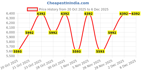 myntra.com MANGO Lapel Collar Tailored Jacket mango Price History Graph from 20 Oct 2025 to 5 Dec 2025