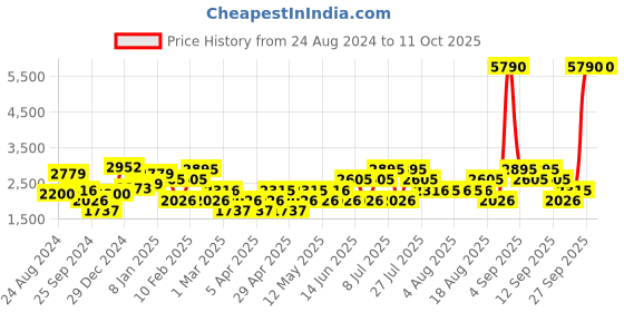 myntra.com MANGO Lavender & Green Ethnic Printed Basic Jumpsuit mango Price History Graph from 24 Aug 2024 to 10 Oct 2025