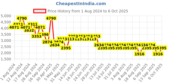 myntra.com MANGO Layered Checked Shoulder Straps  Sheath Mini Dress mango Price History Graph from 1 Aug 2024 to 6 Oct 2025