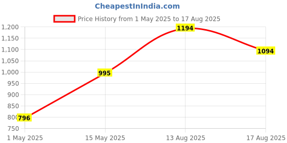 myntra.com MANGO Layered Pendant Chain mango Price History Graph from 1 May 2025 to 17 Aug 2025