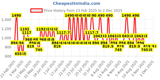 myntra.com MANGO Leaf Shaped Drop Earrings mango Price History Graph from 23 Feb 2025 to 2 Dec 2025