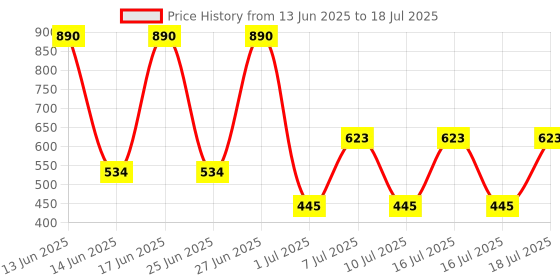 myntra.com MANGO Leaf Shaped Drop Earrings mango Price History Graph from 13 Jun 2025 to 16 Jul 2025