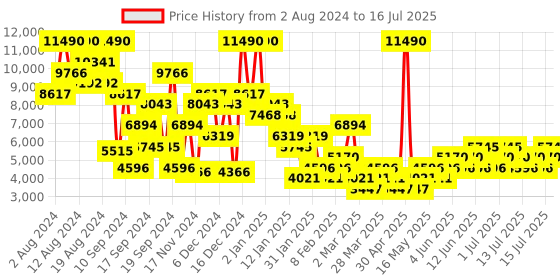myntra.com MANGO Leather Block Pumps mango Price History Graph from 2 Aug 2024 to 16 Jul 2025