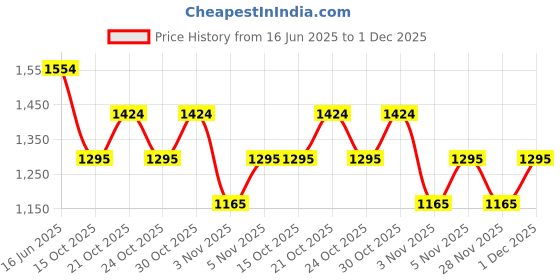 myntra.com MANGO Leather Clutch With Suede Finish mango Price History Graph from 16 Jun 2025 to 1 Dec 2025