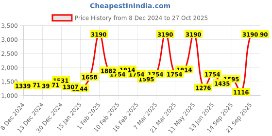myntra.com MANGO Leather Effect Structured Shoulder Bag mango Price History Graph from 8 Dec 2024 to 27 Oct 2025