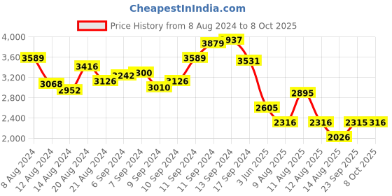 myntra.com MANGO Leather-Effect Wrap Style Mini Dress mango Price History Graph from 8 Aug 2024 to 8 Oct 2025