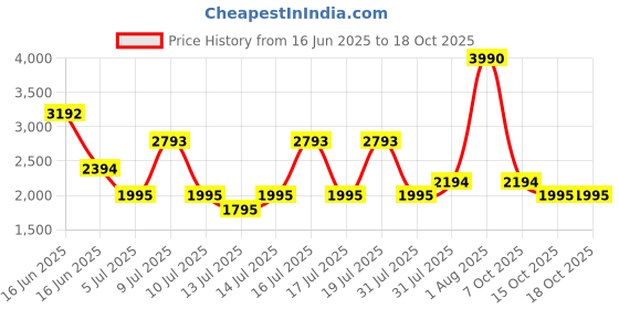 myntra.com MANGO Leather Structured Sling Bag mango Price History Graph from 16 Jun 2025 to 18 Oct 2025