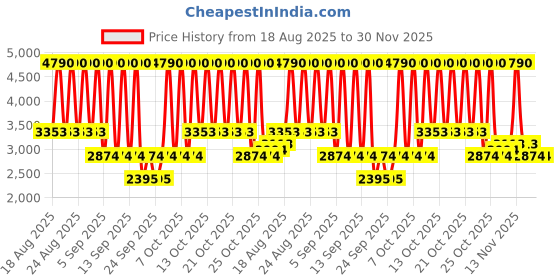 myntra.com MANGO Leopard Print Mid-Rise Organic Cotton Maxi Flared Skirt mango Price History Graph from 18 Aug 2025 to 30 Nov 2025
