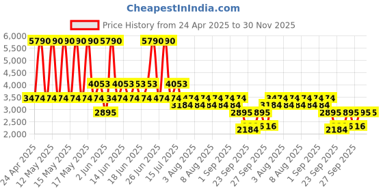 myntra.com MANGO Leopard Print Ruffled Detail Raglan Sleeves Georgette Mini A-Line Dress mango Price History Graph from 24 Apr 2025 to 30 Nov 2025