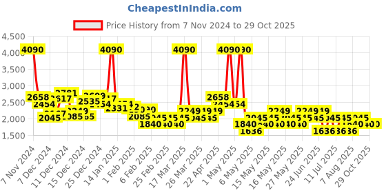 myntra.com MANGO Leopard Print Satin Skirt mango Price History Graph from 7 Nov 2024 to 29 Oct 2025
