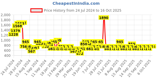 myntra.com MANGO Lettuce Detail Top mango Price History Graph from 24 Jul 2024 to 15 Oct 2025