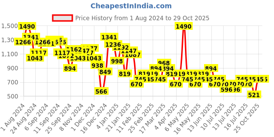 myntra.com MANGO Lettuce Hem Pure Cotton T-shirt mango Price History Graph from 1 Aug 2024 to 29 Oct 2025