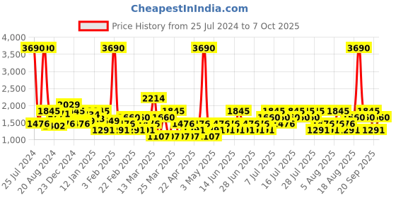 myntra.com MANGO Lilac & Green Sequinned Mini Skirt mango Price History Graph from 25 Jul 2024 to 7 Oct 2025