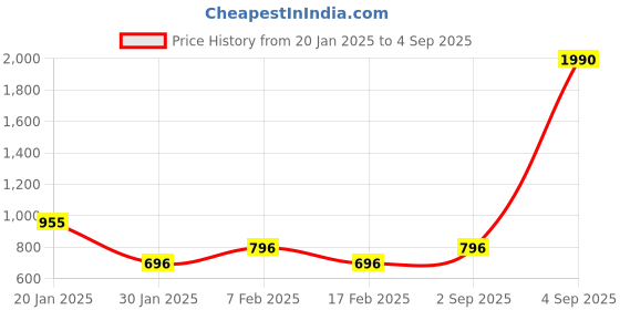 myntra.com MANGO Lime Green Solid Top mango Price History Graph from 20 Jan 2025 to 4 Sep 2025