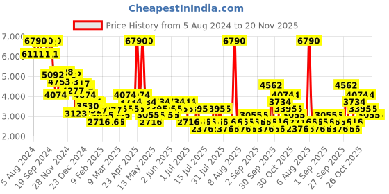 myntra.com MANGO Linen A-Line Midi Dress with Belt mango Price History Graph from 5 Aug 2024 to 20 Nov 2025