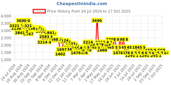 myntra.com MANGO Linen A-Line Mini Dress mango Price History Graph from 24 Jul 2024 to 16 Oct 2025