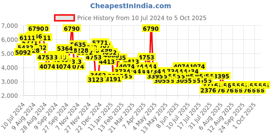 myntra.com MANGO Linen Basic Jumpsuit mango Price History Graph from 10 Jul 2024 to 5 Oct 2025
