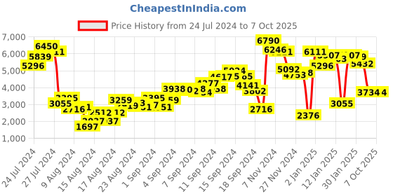 myntra.com MANGO Linen Basic Jumpsuit mango Price History Graph from 24 Jul 2024 to 7 Oct 2025