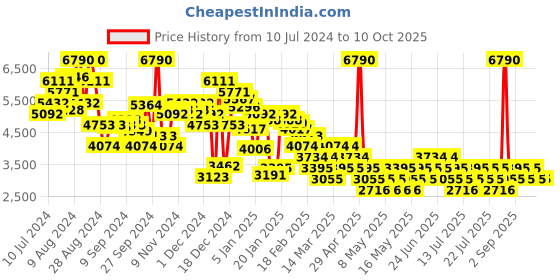 myntra.com MANGO Linen Basic Jumpsuit with Belt mango Price History Graph from 10 Jul 2024 to 9 Oct 2025