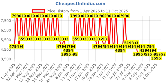 myntra.com MANGO Linen Basic Jumpsuit with Belt mango Price History Graph from 1 Apr 2025 to 10 Oct 2025