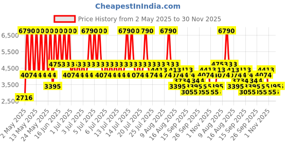 myntra.com MANGO Linen Belted A-Line Midi Dress mango Price History Graph from 2 May 2025 to 30 Nov 2025