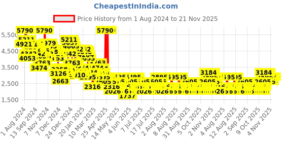 myntra.com MANGO Linen Belted Jumpsuit mango Price History Graph from 1 Aug 2024 to 21 Nov 2025