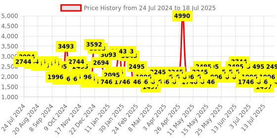 myntra.com MANGO Linen Blend Basic Jumpsuit with Belt mango Price History Graph from 24 Jul 2024 to 18 Jul 2025