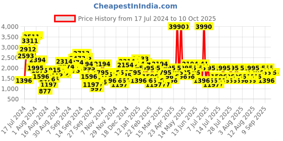 myntra.com MANGO Linen Cotton A-Line Midi Skirt mango Price History Graph from 17 Jul 2024 to 9 Oct 2025