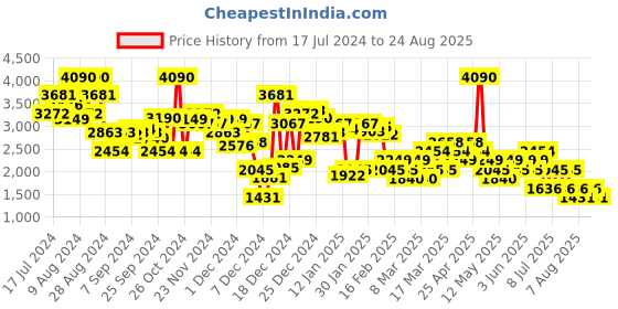 myntra.com MANGO Linen Cross-Over Tie-Up Sarong Style Midi Skirt mango Price History Graph from 17 Jul 2024 to 24 Aug 2025