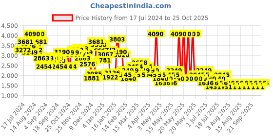 myntra.com MANGO Linen Cross-Over Tie-Up Sarong Style Skirt mango Price History Graph from 17 Jul 2024 to 25 Oct 2025