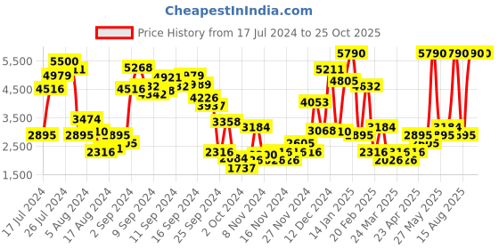 myntra.com MANGO Linen Flared Midi Skirt With Belt mango Price History Graph from 17 Jul 2024 to 24 Oct 2025