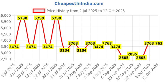 myntra.com MANGO Linen Pleated A-Line Maxi Skirt mango Price History Graph from 2 Jul 2025 to 12 Oct 2025